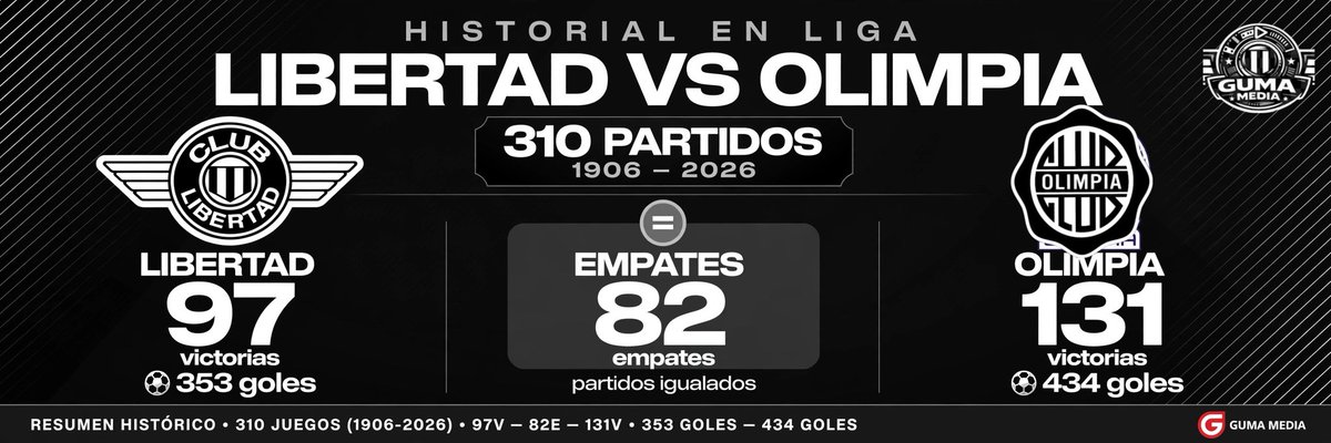 Guma_Media's tweet photo. 🤳🏻 Para Saber!

📊 [HISTORIAL] LIBERTAD VS OLIMPIA EN LIGA

Se enfrentaron en 310 ocasiones desde 1906:

⚪⚫ #Libertad: 97 triunfos (353 goles)
🤝 Empates: 82
⚫⚪ #Olimpia: 131 victorias (434 goles) https://t.co/xzsQ7TJbUd
