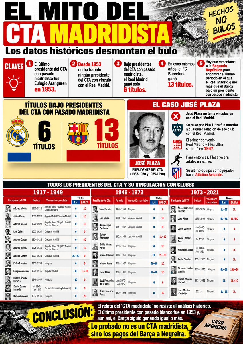 Paul_Tenorio's tweet photo. SIEMPRE que os vengan con el bulo de que el Madrid tuvo 70 años controlado al CTA, algo que repiten tanto Laporta como el resto de implicados y encubridores del fraude Negreira, respondedles con este esquema que condensa el trabajazo de @futbolgate_ES https://t.co/Y1mkwV8VY1