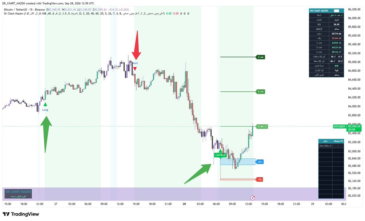 DCM_indicator's tweet photo. تفضل شوف بعينك اخر ٣ صفقات دخلهم المؤشر على البيتكوين ⚡️ 
مؤشر يغنيك عن متابعة ٢٠ قناة   بدون عواطف وبدون تعب شغال 24/7  
ذهب +كريبتو+ سوق سعودي+ سوق اميركي+ اي شي له شارت يجبلك اهدافه 🚀 https://t.co/Kz6CmqtT5h