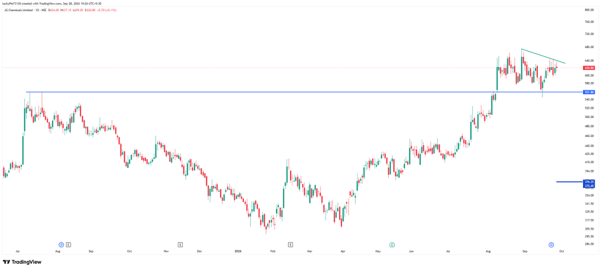 J_murarka's tweet photo. #glasswall #jgchem #stockbreakout #ipoallotment #iposetup #stockmarket #NSE #BSE https://t.co/eFc0ZYeXh9