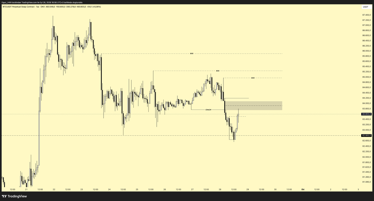 Ogz_H4N's tweet photo. #Bitcoin 

Arkadaşlar herkese selam.

Bugün itibarıyla gerçekleşen salınım henüz net bir yön belirleyici fiyat aksiyonu gerçekleştirmedi.

Çünkü günlük bazda baktığımızda 82800$ bölgesi bizim eski direncimizdi. Şu anda fiyatın burayı yeni destek haline getirmek adına bir retest yaptığını görüyoruz.

Yani ne benim gibi düşüş bekleyenler için gaza gelmek ne de yükseliş bekleyenler için üzülmek için henüz herhangi bir durum söz konusu değil.

Günlükteki retest bölgesinin önemini saatlikten takip ettiğimde, fiyatın yataylık yaptıktan sonra range içerisinde bir CHoCH gerçekleştirdiğini görüyorum. CHoCH FVG'yi kırdığı için oradaki displaced FVG'yi önemsiyorum.

Özetle durum şu:

Fiyat 82800$ bölgesinden gri kutuyla belirlediğim seviyenin üzerine çıkarsa ve o seviye üzerinde saatlik kapanışlar gerçekleştirirse, yeniden daha güçlü bir şekilde yukarı eğilimde olduğunu kabul ederim.

En azından son gördüğümüz high ve üzerinde bir fiyatlama göreceğimiz izlenimini bana verir.

Ancak 82800$ aşağısında gri kutuya retest yaptıktan sonra kapanış gerçekleşirse, o bölgenin güçlü bir BOS olduğunu kabul ederek fiyatın düşüşe başladığını düşünürüm.

Yani şu anda fiyat ya likidite alımına geldi, eski direnci yeni destek haline getiriyor ya da bu bölge kaybedilecek ve yükseliş buraya kadardı.

GAME OVER. Düşüyoruz.

Şu an aslında bu hareketin yönünü belirleyecek bir yatay akümülasyon içerisindeyiz.

Çok fazla alanımız da yok:

84100$ – 82800$

Bu iki seviyeden birinin çözülmesi gerekiyor.

O zaman fiyatın yönü konusunda çok daha net olabiliriz.
