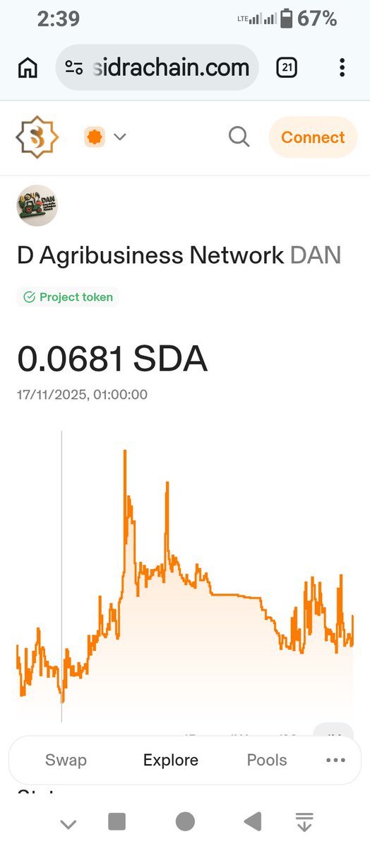 wiredans's tweet photo. 🚀 DAN Market Update

DAN is currently trading at 0.107 SDA, compared with 0.06879 SDA on 18 November 2025.

That represents an approximately 55.55% increase over 10 months and 10 days.

📈 Price: 0.107 SDA
📊 Increase: +55.55%
💧 TVL: 18.55K SDA
🔥 24H Volume: 16.65K SDA

DAN continues to record measurable market activity and liquidity across the DAN/SDA ecosystem.
#sidrafamily