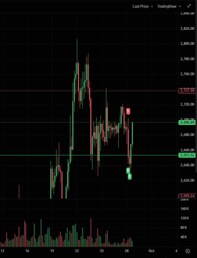 GrandSpikeHQ's tweet photo. As they say - every dip is an opportunity.

$BTC and $ETH trades. 📈 https://t.co/ZsusNgrrjn