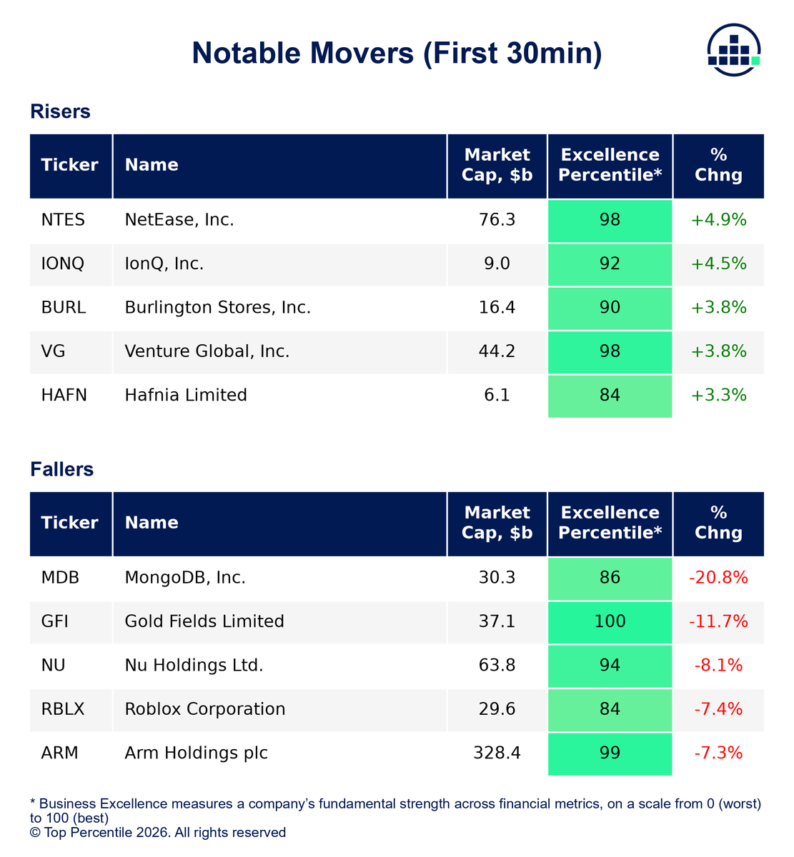 TopPercentileHQ's tweet photo. NOTABLE MOVERS AT OPEN

Top risers
1. 📈 NTES +4.87%
2. 📈 IONQ +4.49%
3. 📈 BURL +3.81%

Top fallers
1. 💥 MDB -20.78%
2. ⛈️ GFI -11.68%
3. ⛈️ NU -8.09% https://t.co/Aw5dzkDArS