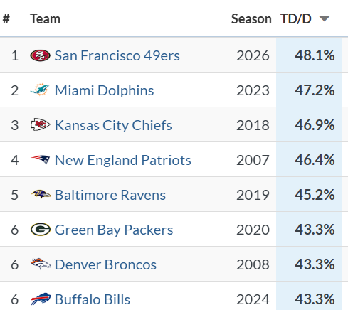 doug_clawson's tweet photo. The 49ers have scored a TD on 13 of 27 drives this season

It's the highest TD rate (48.1%) of drives through 3 games since 2000

5 of next 7 teams on list featured that year's MVP QB https://t.co/PW1PqICXWX