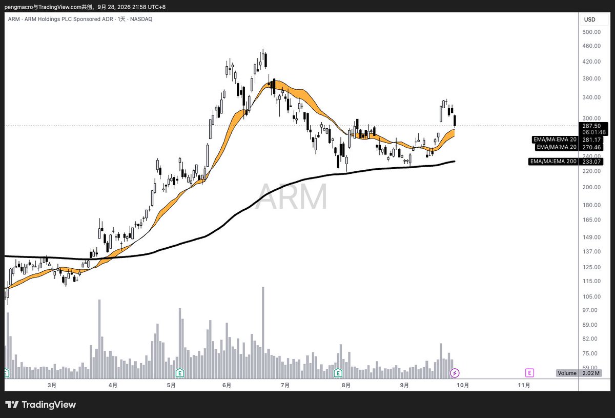 pengmacro's tweet photo. @asklivermore $ARM 价格在回落，但黄色20均线丝带还没破，下方200均线更远。
在回踩，没有破位。结构还在，低点能不能确认，先看丝带守不守得住。
不用太早下结论，我们在价格的必经之路等着它。 https://t.co/l3V7EyJQoX