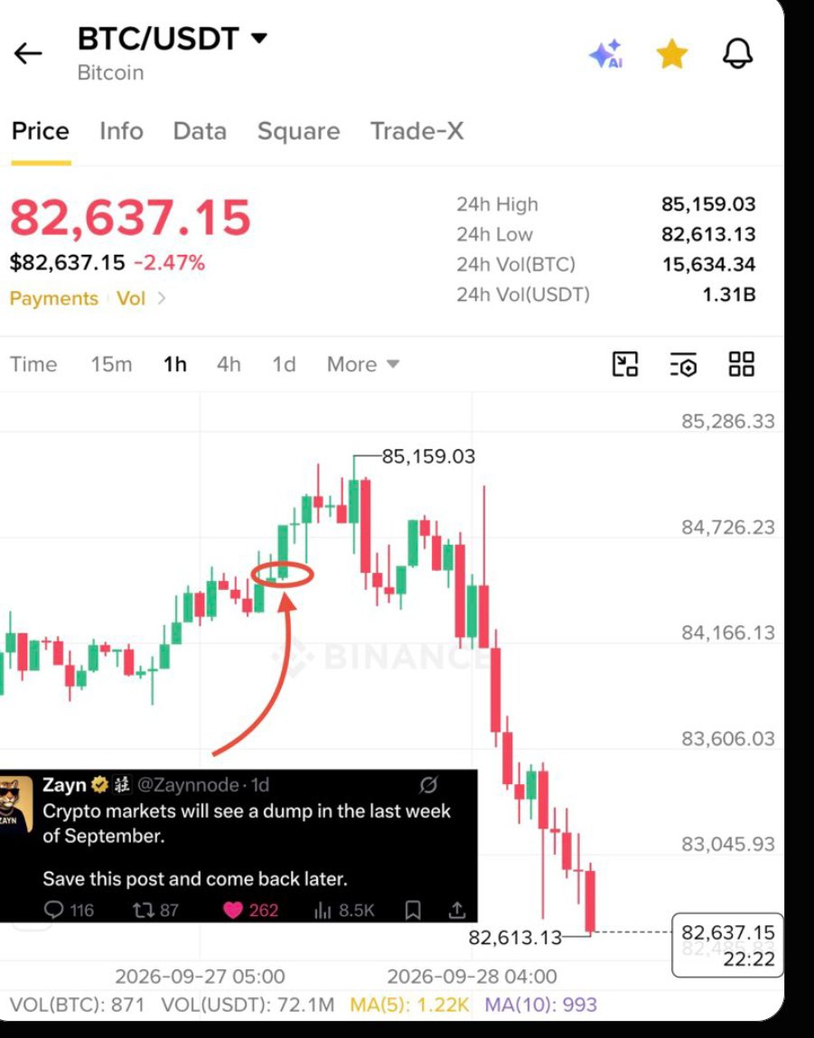 Zyannode's tweet photo. Warned you about the “Last Week September Dump” right before it happens🩸🩸

If you listened Zayn, this $BTC move wasn’t a surprise to you. 

$BTC testing 82K support if its break next stop is 78-79K https://t.co/bLZB4bvghF