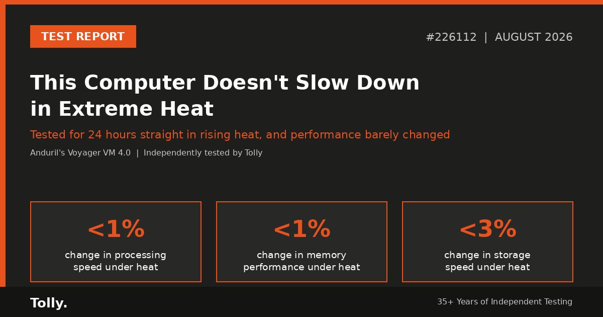 TollyGroup's tweet photo. The best stress test result is a flat line.
@anduriltech’s Voyager VM 4.0 held CPU variation to 0.22% over a 24-hour thermal test.
Predictable under heat. https://t.co/NaGCyJIdXR
#EdgeComputing #DefenseTech #Tolly https://t.co/DRmPqA2izN