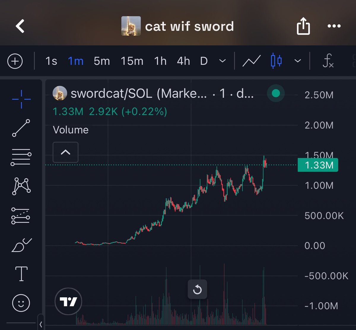 CurryTomi_'s tweet photo. $SWORDCAT reached 106x

1000x is loading... https://t.co/V45sx2TZW9
