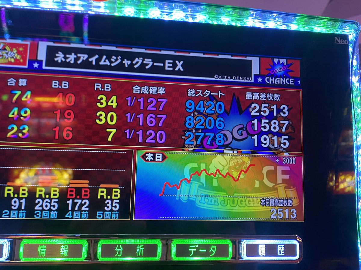 runa_kasu_0711's tweet photo. 投資2k 回収2400枚
こぜ5アイムキツかったけど74ペカもできた🤡🤡🤡🤡🤡
まじ粘れば勝てるね👍👍👍 https://t.co/QaukRjc4SD