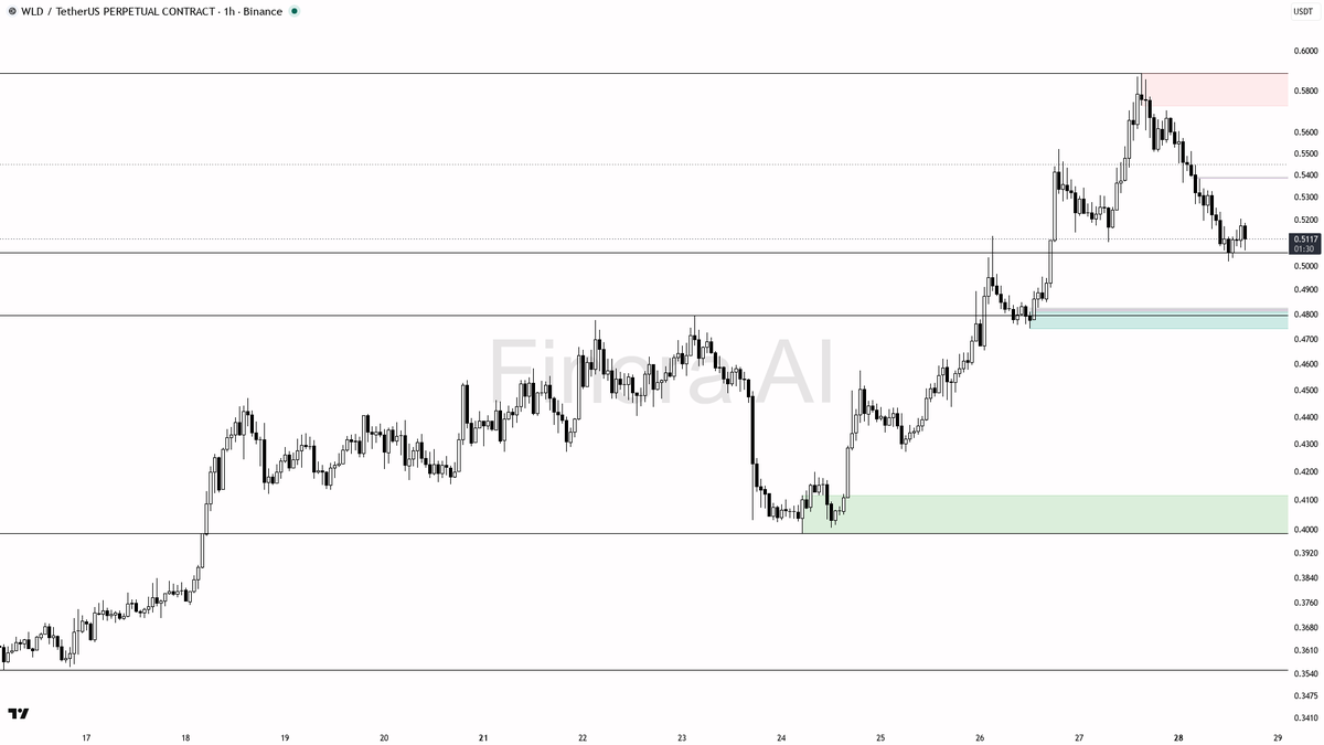 🔻 $WLD liquidity sweep below 0.5083 is bear fuel, not reversal, with -10.9%

- my bias is bearish here — the 1h structure still prints LH/HL bearish, and that 