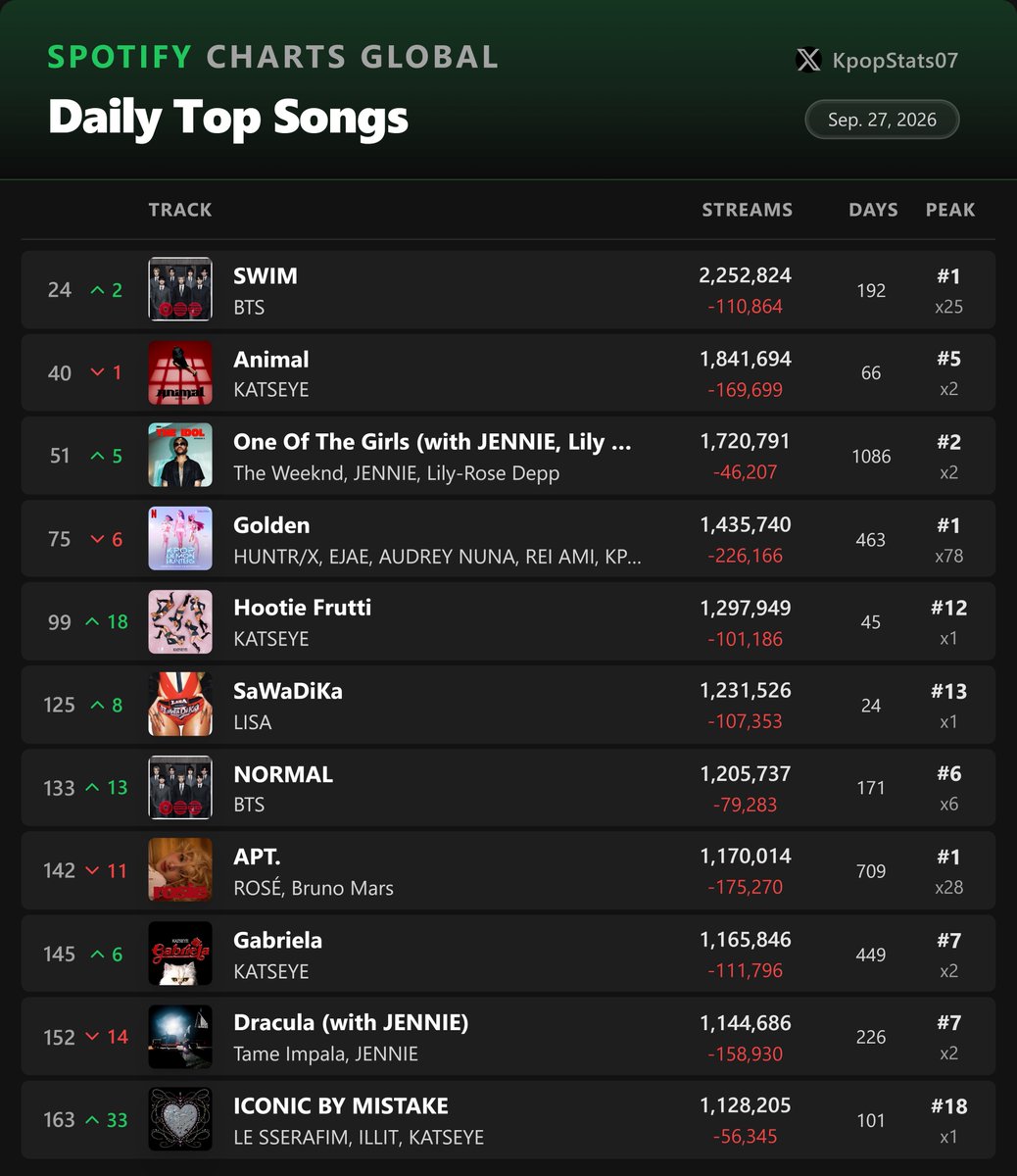 KpopStats07's tweet photo. Most Streamed K-pop songs on Spotify Global Daily - September 27 https://t.co/pAWwpOEYj3