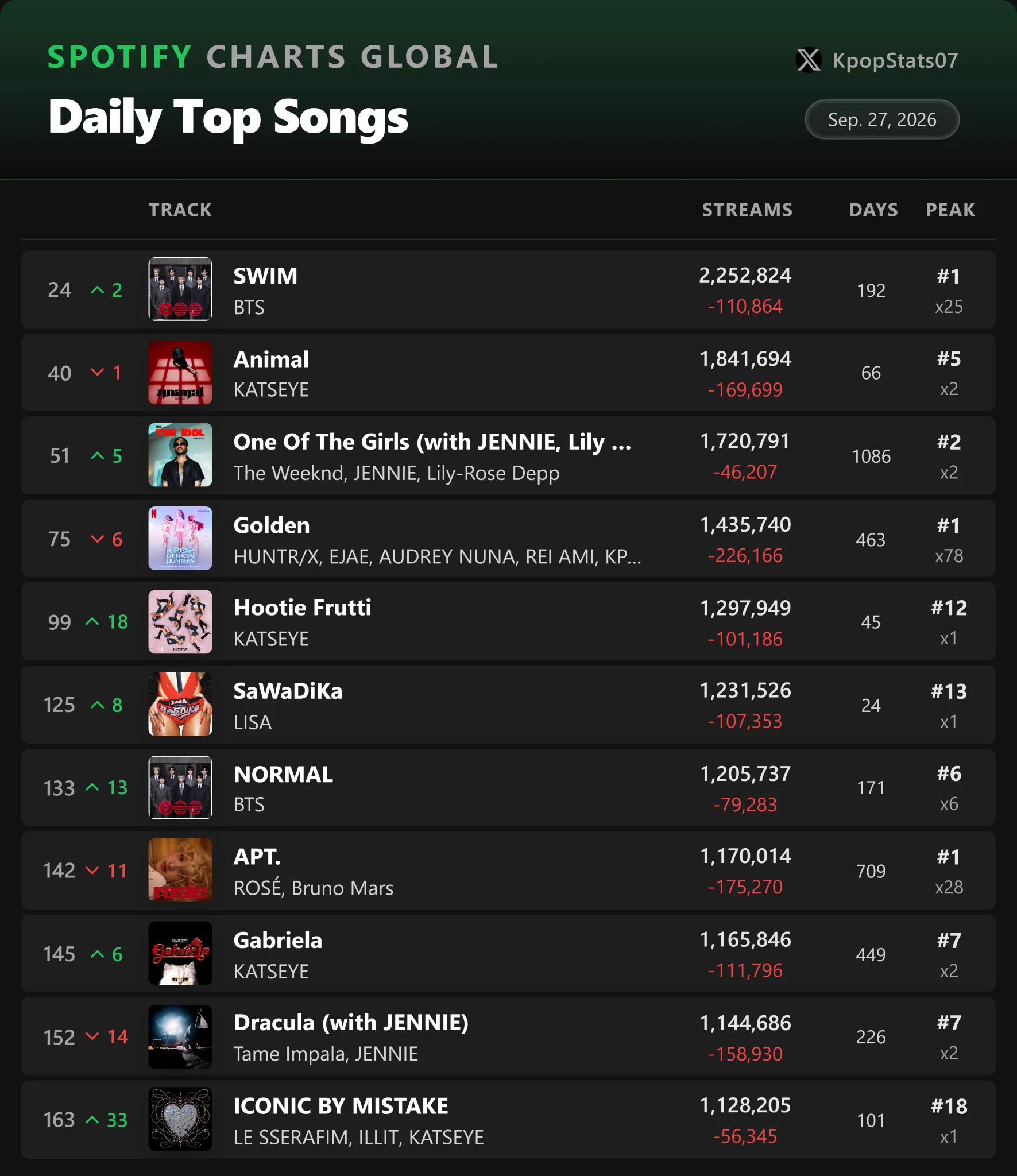 K-pop Stats (@KpopStats07) / X