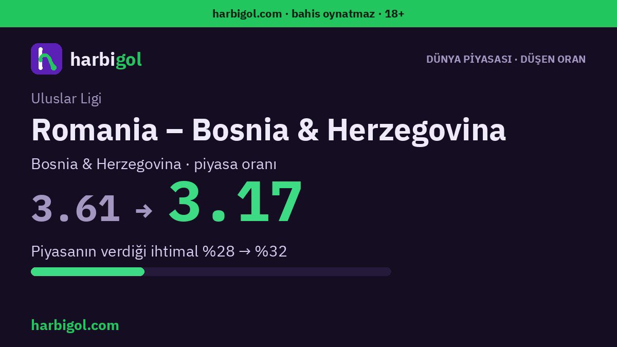 harbigol's tweet photo. Dünya piyasasında dikkat çeken düşüş: Romania – Bosnia &amp; Herzegovina
Bosnia &amp; Herzegovina için piyasa oranı 3.61'den 3.17'e indi (ihtimal %28 → %32).

#UluslarLigi #Romania #BosniaHerzegovina #futbol 
https://t.co/0OvutOWeba · bahis oynatmaz · 18+

https://t.co/0OvutOWeba https://t.co/yYvBpYtqP5