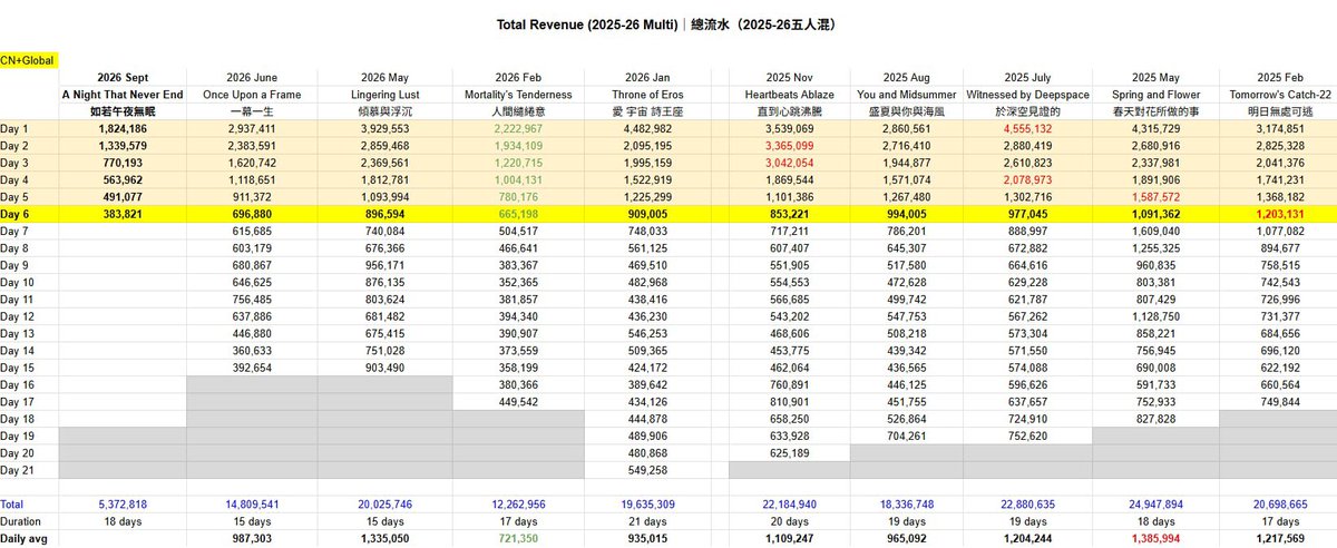 nei__xia's tweet photo. This is the revenue for September 27! 💰
Source: Threads-ameshimo_awoooooo

Sorry for posting a little late! AppMagic was undergoing platform maintenance.

💸REVENUE COMPARISON💸

-
📉Revenue of 5-LI multi banners [Sept 27]
Total revenue: $383,821
👉🏻Day 1-6 Sum vs LL: 58.5% DROP‼️
👉🏻Day 1-6 Sum vs Eros: 56.1% DROP‼️
(LL = also spicy, Eros = released with bundles)
Data retrieved from App Magic, platform commissions has been deducted, numbers are estimation but not record, just for ref🙏🏻￼

-

I’ve seen everyone’s thoughts about the revenue numbers released yesterday, and I’d like to add some clarification.

CN and Global have different spending habits, so the extent of the revenue decline can also vary. There are many factors involved, such as some CN players spending heavily on the first day to push the rankings higher.

I’ve also seen some people say that Global revenue didn’t decline because people were entering the game to investigate. If that were actually the case, the revenue would have gone up instead. There is absolutely no basis for making that assumption, so please don’t jump to that conclusion.

Global revenue is declining more slowly, but it is still gradually decreasing. That’s also one of the reasons my friend made the chart. Before panicking, take a look at the previous data and compare the numbers. Once you compare them, you’ll see that the revenue is still in a steep decline.

#全世界都爱敖尹 #全世界都在等敖尹 #BringValkoBack
