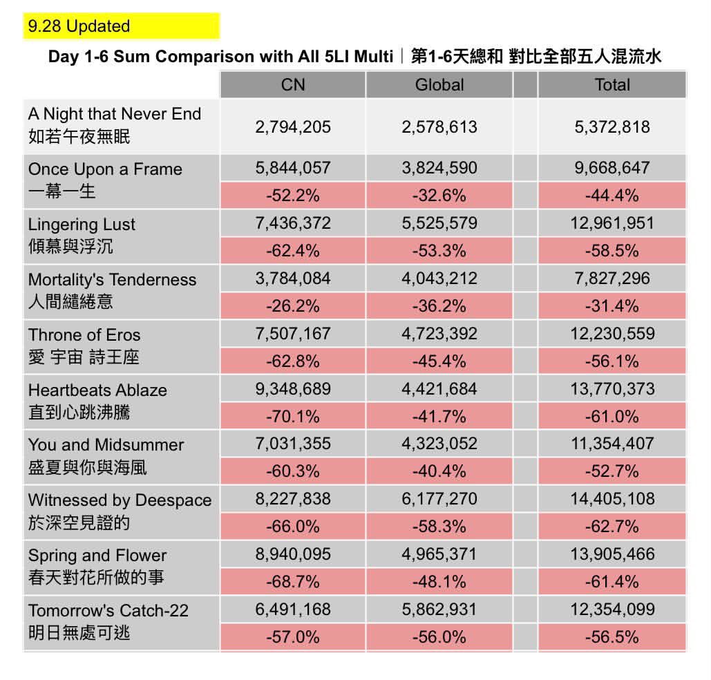nei__xia's tweet photo. This is the revenue for September 27! 💰
Source: Threads-ameshimo_awoooooo

Sorry for posting a little late! AppMagic was undergoing platform maintenance.

💸REVENUE COMPARISON💸

-
📉Revenue of 5-LI multi banners [Sept 27]
Total revenue: $383,821
👉🏻Day 1-6 Sum vs LL: 58.5% DROP‼️
👉🏻Day 1-6 Sum vs Eros: 56.1% DROP‼️
(LL = also spicy, Eros = released with bundles)
Data retrieved from App Magic, platform commissions has been deducted, numbers are estimation but not record, just for ref🙏🏻￼

-

I’ve seen everyone’s thoughts about the revenue numbers released yesterday, and I’d like to add some clarification.

CN and Global have different spending habits, so the extent of the revenue decline can also vary. There are many factors involved, such as some CN players spending heavily on the first day to push the rankings higher.

I’ve also seen some people say that Global revenue didn’t decline because people were entering the game to investigate. If that were actually the case, the revenue would have gone up instead. There is absolutely no basis for making that assumption, so please don’t jump to that conclusion.

Global revenue is declining more slowly, but it is still gradually decreasing. That’s also one of the reasons my friend made the chart. Before panicking, take a look at the previous data and compare the numbers. Once you compare them, you’ll see that the revenue is still in a steep decline.

#全世界都爱敖尹 #全世界都在等敖尹 #BringValkoBack