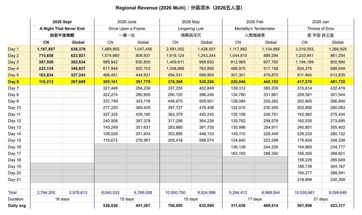 nei__xia's tweet photo. This is the revenue for September 27! 💰
Source: Threads-ameshimo_awoooooo

Sorry for posting a little late! AppMagic was undergoing platform maintenance.

💸REVENUE COMPARISON💸

-
📉Revenue of 5-LI multi banners [Sept 27]
Total revenue: $383,821
👉🏻Day 1-6 Sum vs LL: 58.5% DROP‼️
👉🏻Day 1-6 Sum vs Eros: 56.1% DROP‼️
(LL = also spicy, Eros = released with bundles)
Data retrieved from App Magic, platform commissions has been deducted, numbers are estimation but not record, just for ref🙏🏻￼

-

I’ve seen everyone’s thoughts about the revenue numbers released yesterday, and I’d like to add some clarification.

CN and Global have different spending habits, so the extent of the revenue decline can also vary. There are many factors involved, such as some CN players spending heavily on the first day to push the rankings higher.

I’ve also seen some people say that Global revenue didn’t decline because people were entering the game to investigate. If that were actually the case, the revenue would have gone up instead. There is absolutely no basis for making that assumption, so please don’t jump to that conclusion.

Global revenue is declining more slowly, but it is still gradually decreasing. That’s also one of the reasons my friend made the chart. Before panicking, take a look at the previous data and compare the numbers. Once you compare them, you’ll see that the revenue is still in a steep decline.

#全世界都爱敖尹 #全世界都在等敖尹 #BringValkoBack