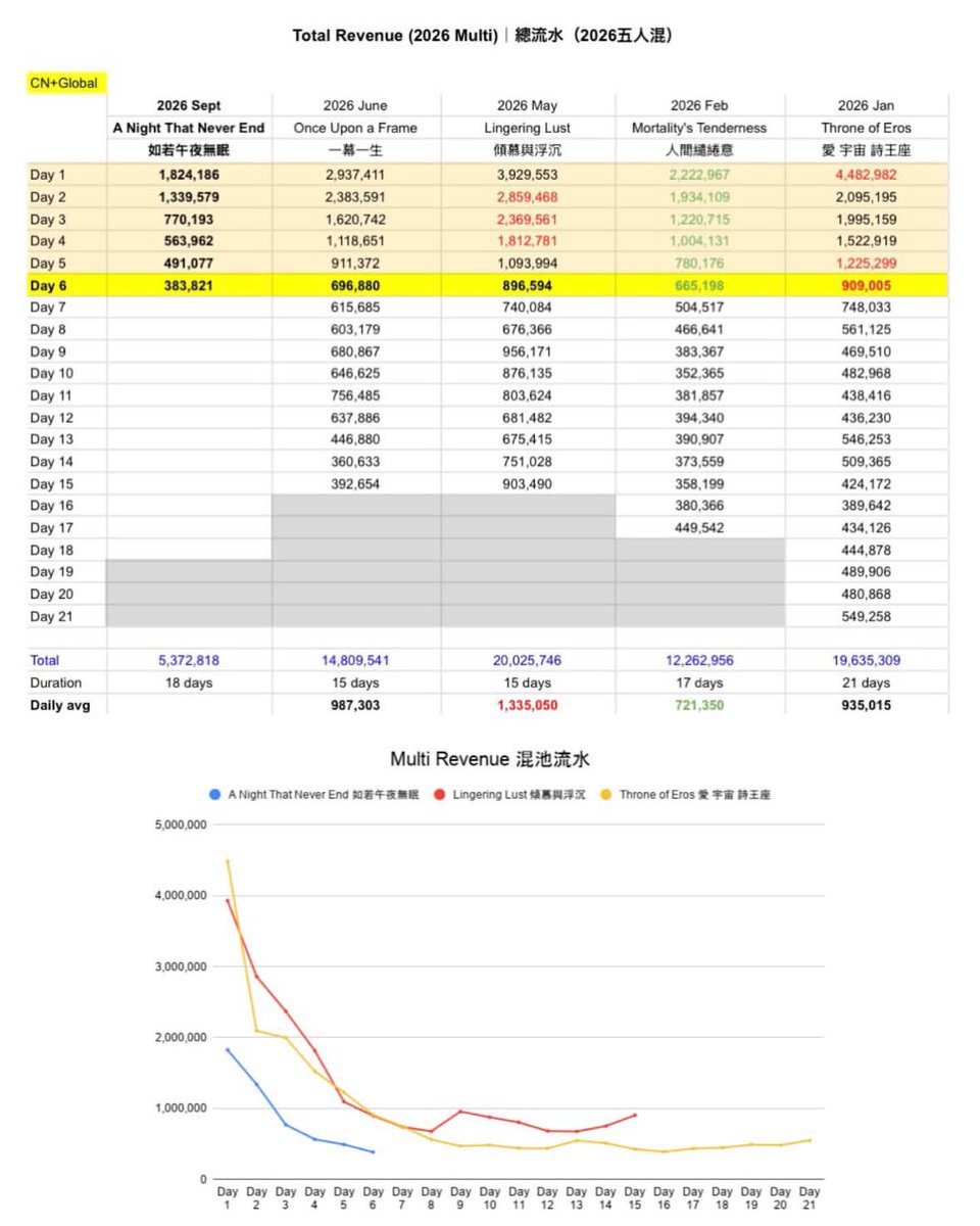 nei__xia's tweet photo. This is the revenue for September 27! 💰
Source: Threads-ameshimo_awoooooo

Sorry for posting a little late! AppMagic was undergoing platform maintenance.

💸REVENUE COMPARISON💸

-
📉Revenue of 5-LI multi banners [Sept 27]
Total revenue: $383,821
👉🏻Day 1-6 Sum vs LL: 58.5% DROP‼️
👉🏻Day 1-6 Sum vs Eros: 56.1% DROP‼️
(LL = also spicy, Eros = released with bundles)
Data retrieved from App Magic, platform commissions has been deducted, numbers are estimation but not record, just for ref🙏🏻￼

-

I’ve seen everyone’s thoughts about the revenue numbers released yesterday, and I’d like to add some clarification.

CN and Global have different spending habits, so the extent of the revenue decline can also vary. There are many factors involved, such as some CN players spending heavily on the first day to push the rankings higher.

I’ve also seen some people say that Global revenue didn’t decline because people were entering the game to investigate. If that were actually the case, the revenue would have gone up instead. There is absolutely no basis for making that assumption, so please don’t jump to that conclusion.

Global revenue is declining more slowly, but it is still gradually decreasing. That’s also one of the reasons my friend made the chart. Before panicking, take a look at the previous data and compare the numbers. Once you compare them, you’ll see that the revenue is still in a steep decline.

#全世界都爱敖尹 #全世界都在等敖尹 #BringValkoBack