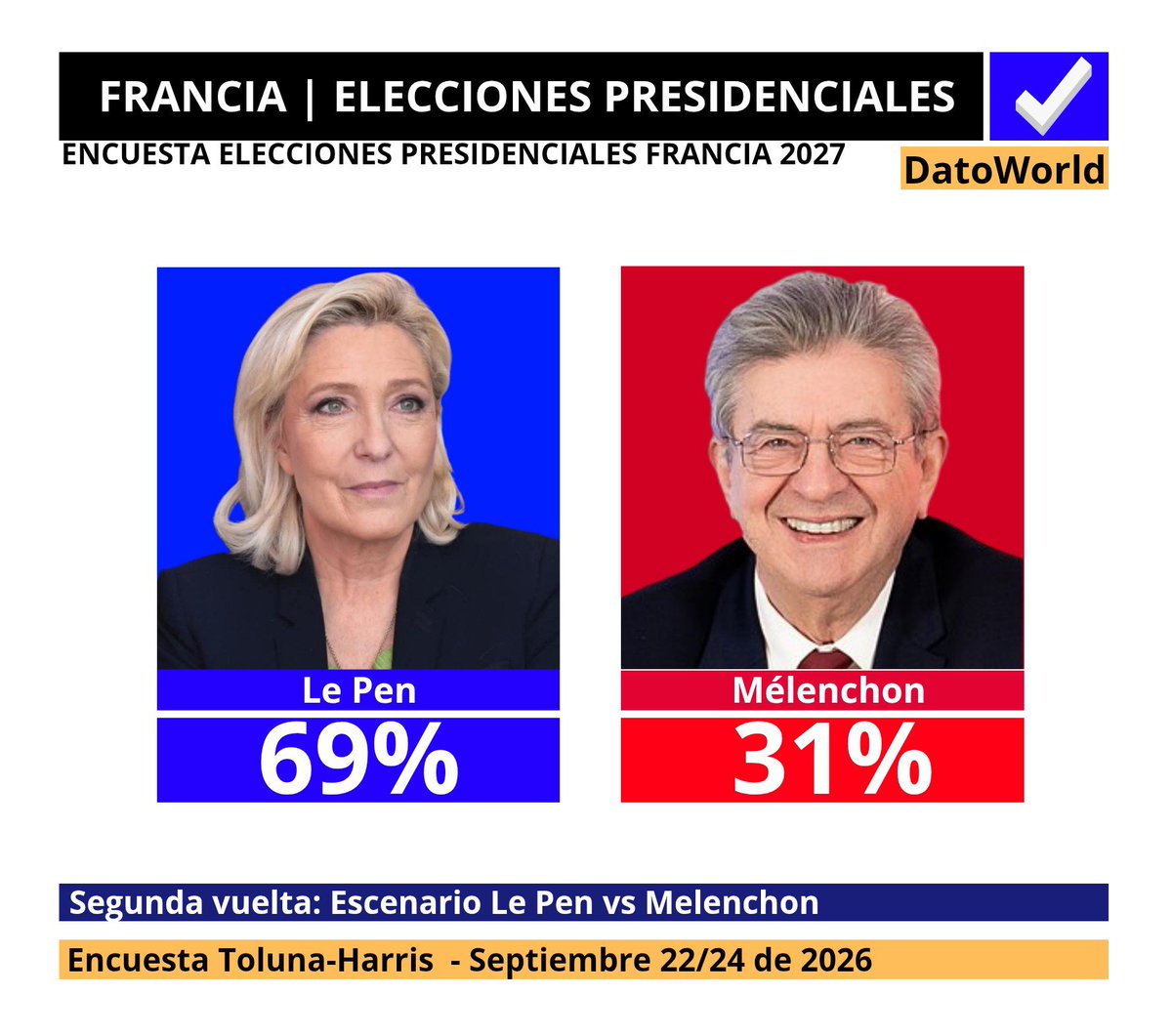 DatosAme24's tweet photo. 🇫🇷#Francia - Segunda Vuelta 

🔵Le Pen — 69%
🔴Mélenchon — 31%

Encuesta Toluna Harris - Septiembre 22/24 de 2026 https://t.co/uNQQIryxey