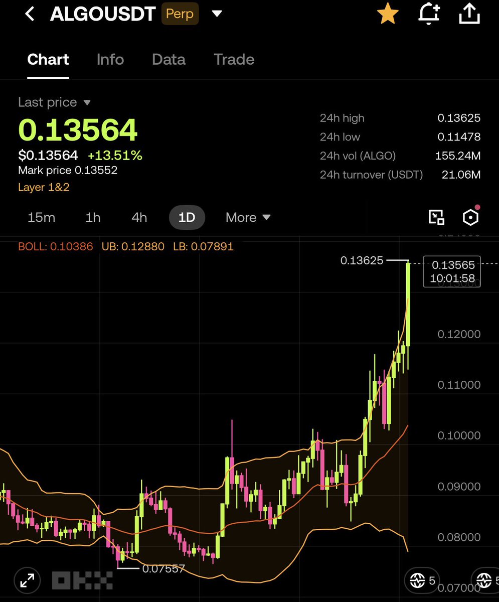 TheAchitecte's tweet photo. #ALGO is performing exactly as planned. https://t.co/30Ac2w7ss0