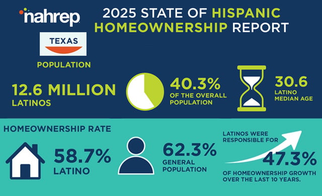 TXRealtors's tweet photo. In 2025, the U.S. housing market stood at a pivotal crossroads. Hispanic households emerged as the driving force behind the housing market, according to the @NAHREP 2025 State of Hispanic Homeownership Report
https://t.co/NAWd36SHOa https://t.co/hEu3MPFcGY