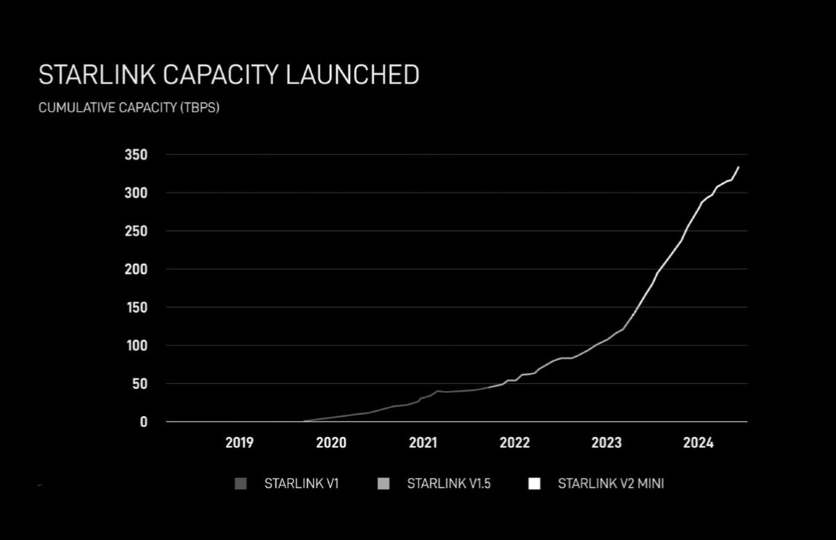 robmaurer's tweet photo. With today’s single Starship launch, SpaceX added more Starlink capacity in the last hour than the first ~1.5 years of Starlink launches. The next launch will cover another full year. Welcome to the network, V3! 🚀 https://t.co/piLnBvrq5n