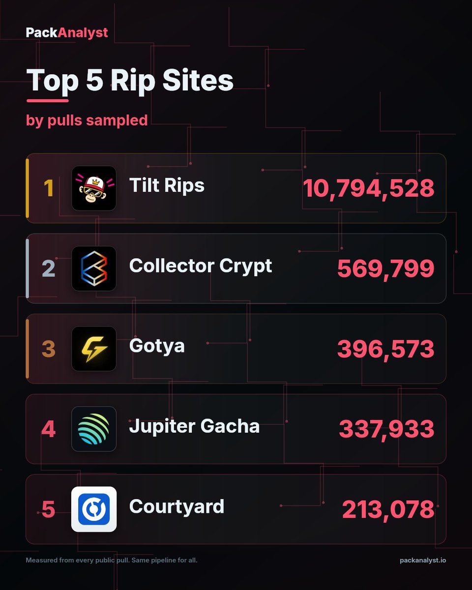 PackAnalyst_io's tweet photo. 🏆 Pulls sampled leaderboard. Top 5.

1. @TiltRips  ·  10,794,528
2. @Collector_Crypt  ·  569,799
3. Gotya  ·  396,573
4. @JupiterExchange  ·  337,933
5. @Courtyard_io  ·  213,078

Same rules for every site. That's the whole point. https://t.co/Ax6ABKnUsS