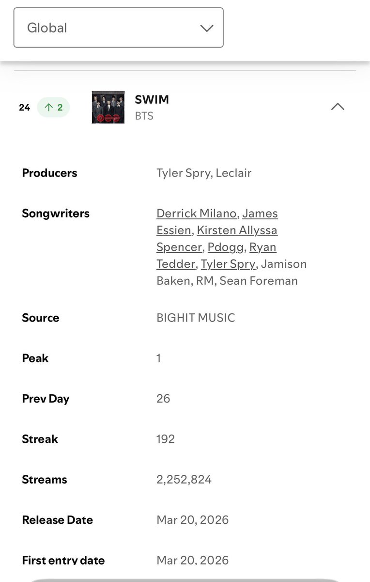 mj_alwayss's tweet photo. We need to bring back Swim to 2.5 million streams or more !!! https://t.co/3PbK0COkke
