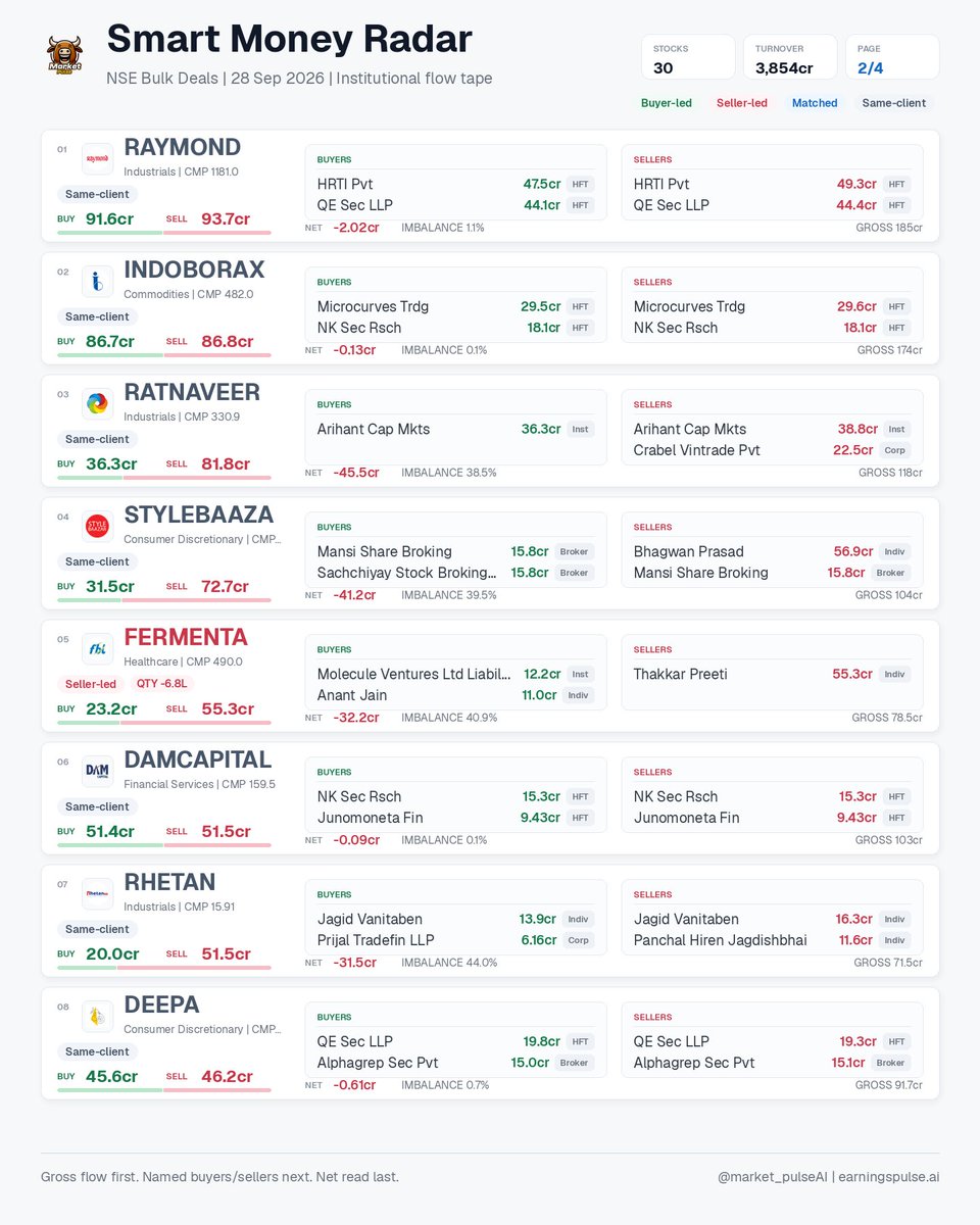 market_pulse_ai's tweet photo. Smart Money Radar | 28 Sep 2026 • 30 signals
NSE bulk deals: buyer/seller gross flow, named participants, net imbalance, HFT/ACCUM flags.
#ADSL #AGIIL #BLISSGVS #CLEANMAX #COMSYN #DAMCAPITAL #DEEPA #ELECTCAST https://t.co/uLRvYdmBFc