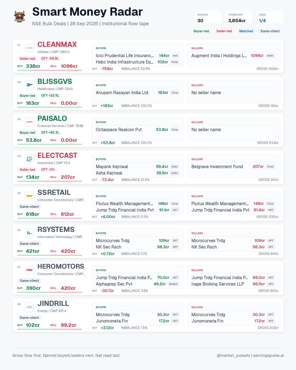 market_pulse_ai's tweet photo. Smart Money Radar | 28 Sep 2026 • 30 signals
NSE bulk deals: buyer/seller gross flow, named participants, net imbalance, HFT/ACCUM flags.
#ADSL #AGIIL #BLISSGVS #CLEANMAX #COMSYN #DAMCAPITAL #DEEPA #ELECTCAST https://t.co/uLRvYdmBFc