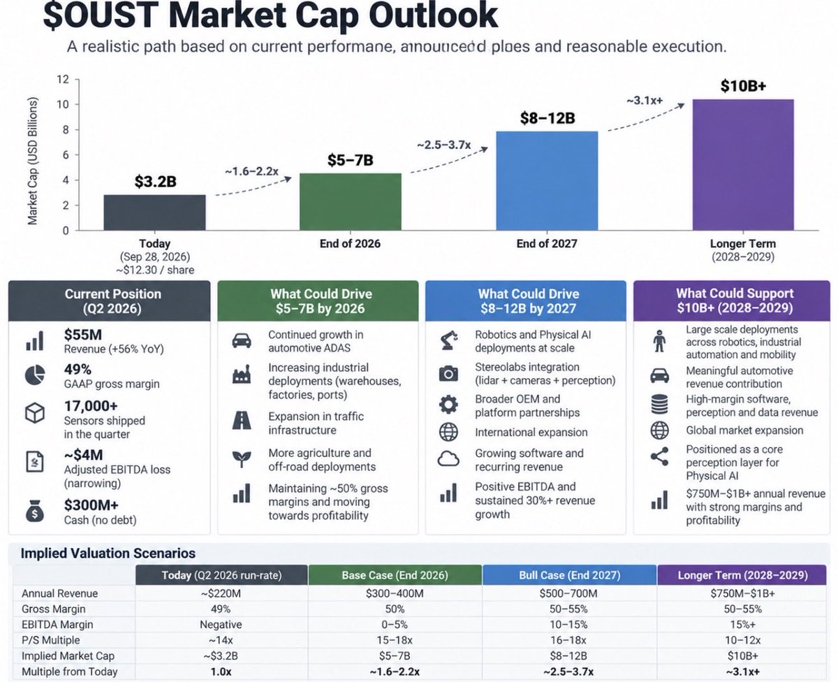 Matteo_Inv's tweet photo. I think $OUST can realistically become a $ 10B+ company

That’s roughly 3x today’s ~$3.2B market cap.

But at this valuation, “Physical AI will be huge” isn’t enough.

The numbers actually have to work.

Right now Ouster is doing ~$55M of quarterly revenue.

That’s +56% YoY.

Gross margin is already 49%.

And adjusted EBITDA loss is down to just ~$4M.

So here’s roughly what I need to see:

2026 -> ~$3-4B

Keep revenue growing 30%+.

Maintain ~50% gross margins.

Get to / very close to positive adjusted EBITDA.

2027-28 -> ~$5-7B

This is where the Physical AI thesis needs to start showing up in volume.

Not just pilots.

Thousands more sensors going into warehouses, traffic systems, agriculture, drones + robots.

And Stereolabs needs to prove the acquisition gave Ouster something bigger than lidar:

Lidar + cameras + perception.

Then ~$10B+ becomes interesting.

To justify that, I’d want Ouster approaching roughly $ 750M-$1B annual revenue with strong growth and actual profitability.

At $1B revenue, a $10B valuation is 10x sales.

Expensive.

But not insane if Ouster has become one of the core perception layers underneath Physical AI with ~50%+ gross margins and 30%+ growth.

That’s really my thesis here.

I’m not betting that lidar suddenly becomes incredibly valuable.

I’m betting that millions of machines are eventually going to need to understand the physical world around them.

Cars.

Robots.

Drones.

Factories.

Warehouses.

Cities.

Farms.

And somebody has to give those machines eyes.

If Ouster becomes one of those companies, I don’t think $3B is where this story ends.