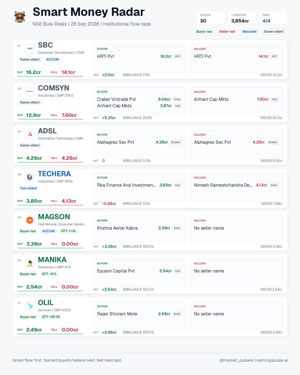 market_pulse_ai's tweet photo. Smart Money Radar | 28 Sep 2026 • 30 signals
NSE bulk deals: buyer/seller gross flow, named participants, net imbalance, HFT/ACCUM flags.
#ADSL #AGIIL #BLISSGVS #CLEANMAX #COMSYN #DAMCAPITAL #DEEPA #ELECTCAST https://t.co/uLRvYdmBFc