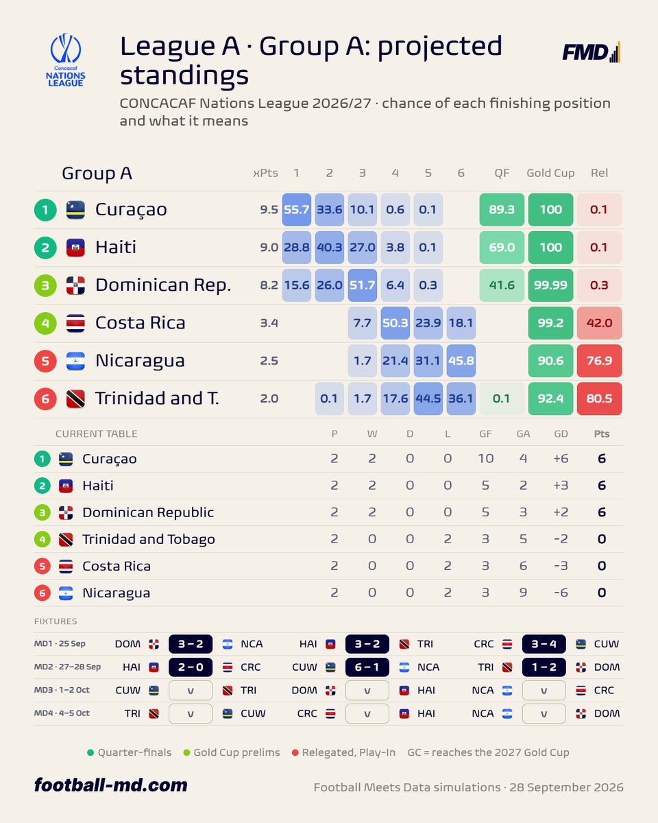 fmeetsdata's tweet photo. Costa Rica 🇨🇷 have 0 chances of making the quarterfinals of CONCACAF Nations League after 2 defeats in opening 2 rounds.

This is a very odd competition format:
- groups of 6
- but you play only 4 matches
- against only 3 opponents https://t.co/HytaQf0O5n