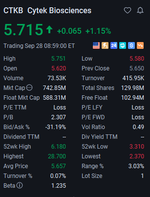 MattSevenich's tweet photo. $CTKB

Since the post, the stock price has risen by more than 10% ($5.18 - $5.75 > +💵💵💵💵💵).

If the stock price can break through $6.1, profits will increase further! https://t.co/aDF3W5iUSQ