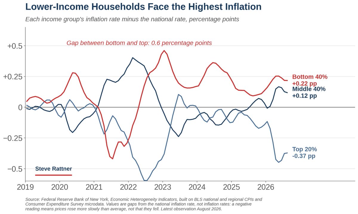 SteveRattner's tweet photo. Inflation from the Iran War is significantly higher for working and middle class Americans than for top earners. https://t.co/eYAdgnNPjK
