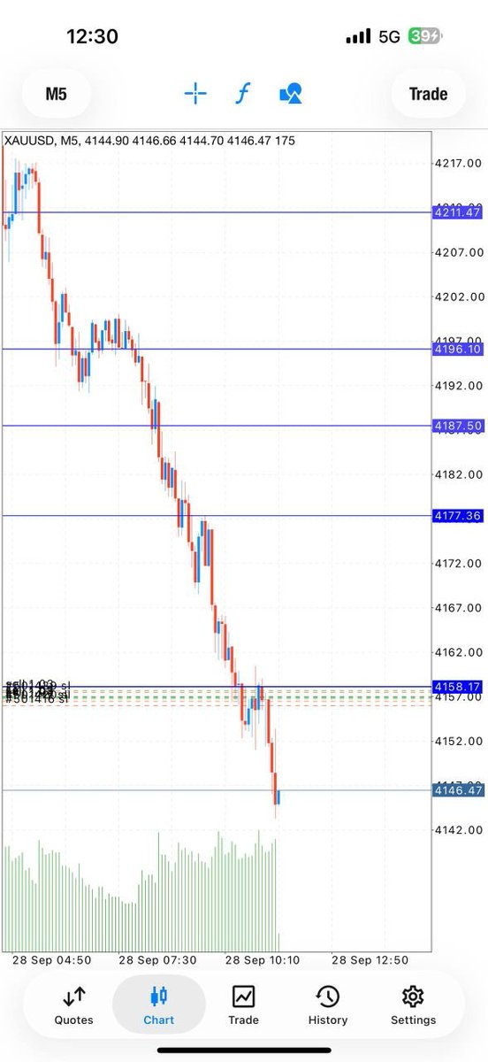 TraderJahlr's tweet photo. Ended today with up-to TakeProfit 5 checkk🤑🤑💦
Join my channel for evidence 
https://t.co/LXQbpjvSme
#XAUUSD https://t.co/Qg6QQpzGCw