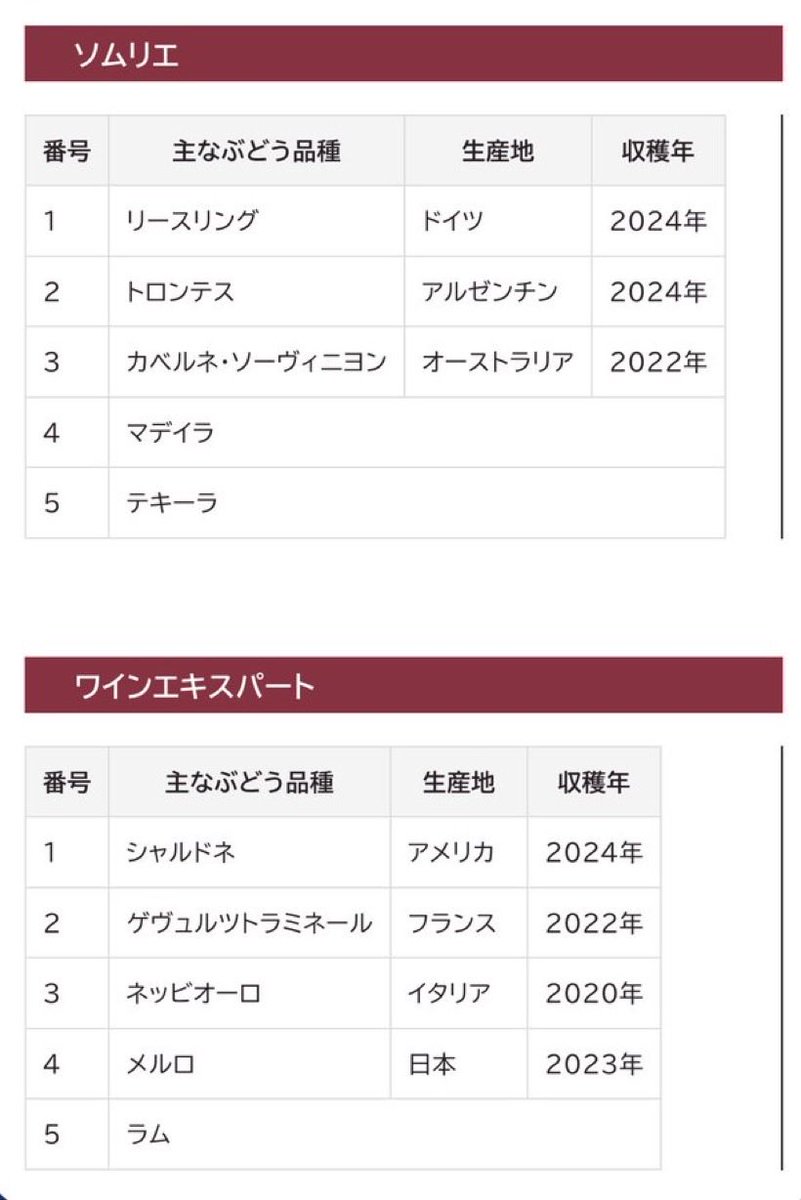 wine_ikiriyaro's tweet photo. 【2026年度 ソムリエ・ワインエキスパート二次試験 正解発表】

受験された皆さま、大変お疲れ様でした！本日出題されたアイテムの正解一覧です🍷
品種全外しでも、外観や香りのコメントでしっかり得点できていれば合格しているケースはたくさんあります！
#ソムリエ二次試験 https://t.co/7uiy7VWp5A