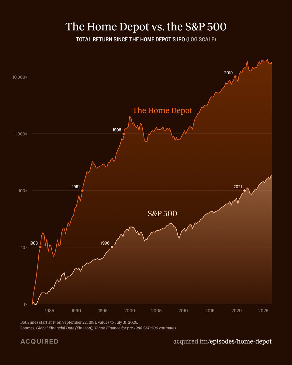 AcquiredFM's tweet photo. Home Depot vs. the S&amp;P 500, in log scale. https://t.co/B6YcHEUKRk