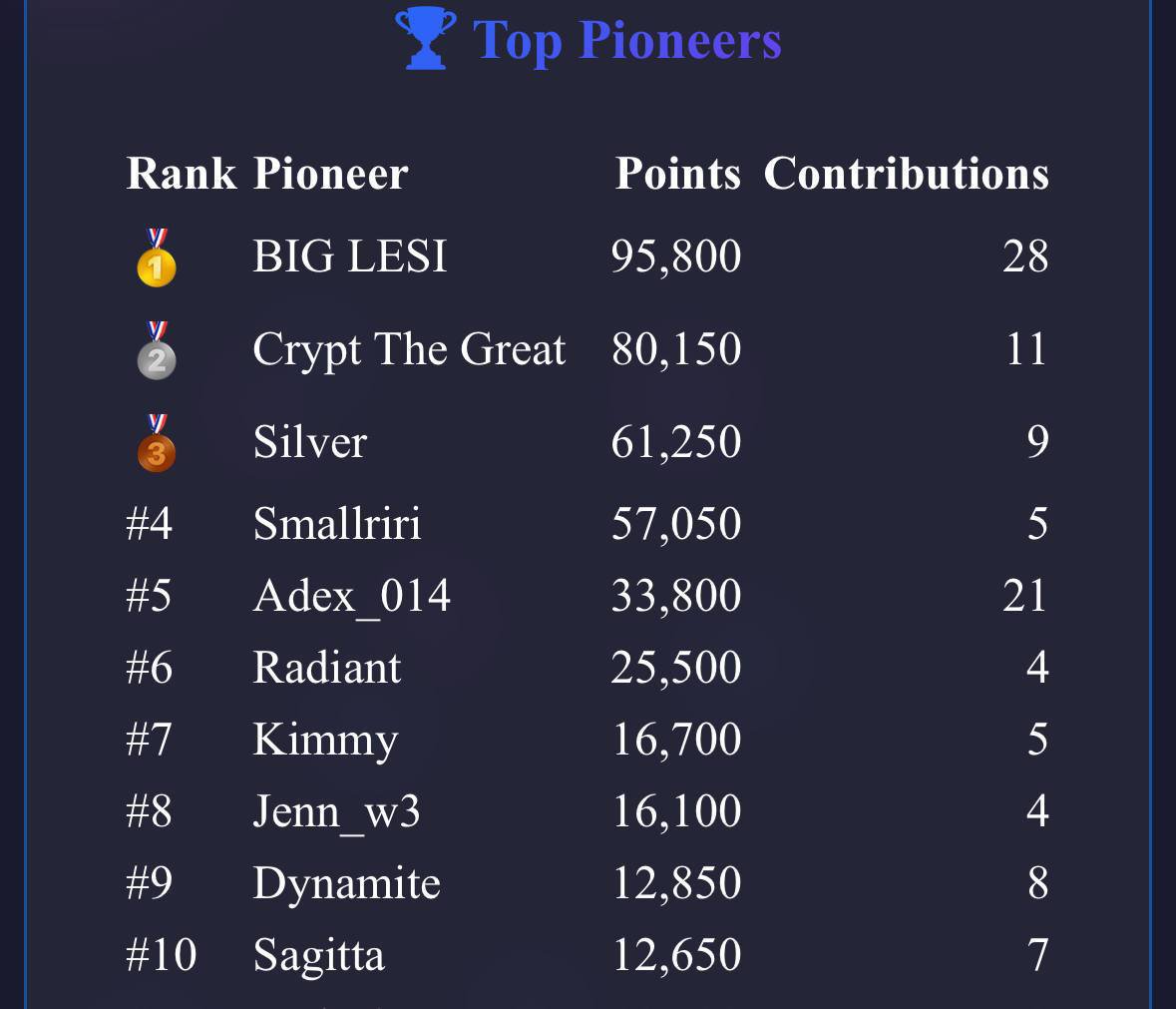 lesi_crypt's tweet photo. The new week Quantum pioneer leaderboard is here and taking good shape. 

We still growing and building, come and let's build the @QuantumDefiQTM movement together 😁 

Tg : https://t.co/DlIy5NQDes https://t.co/FgAO5fGENn