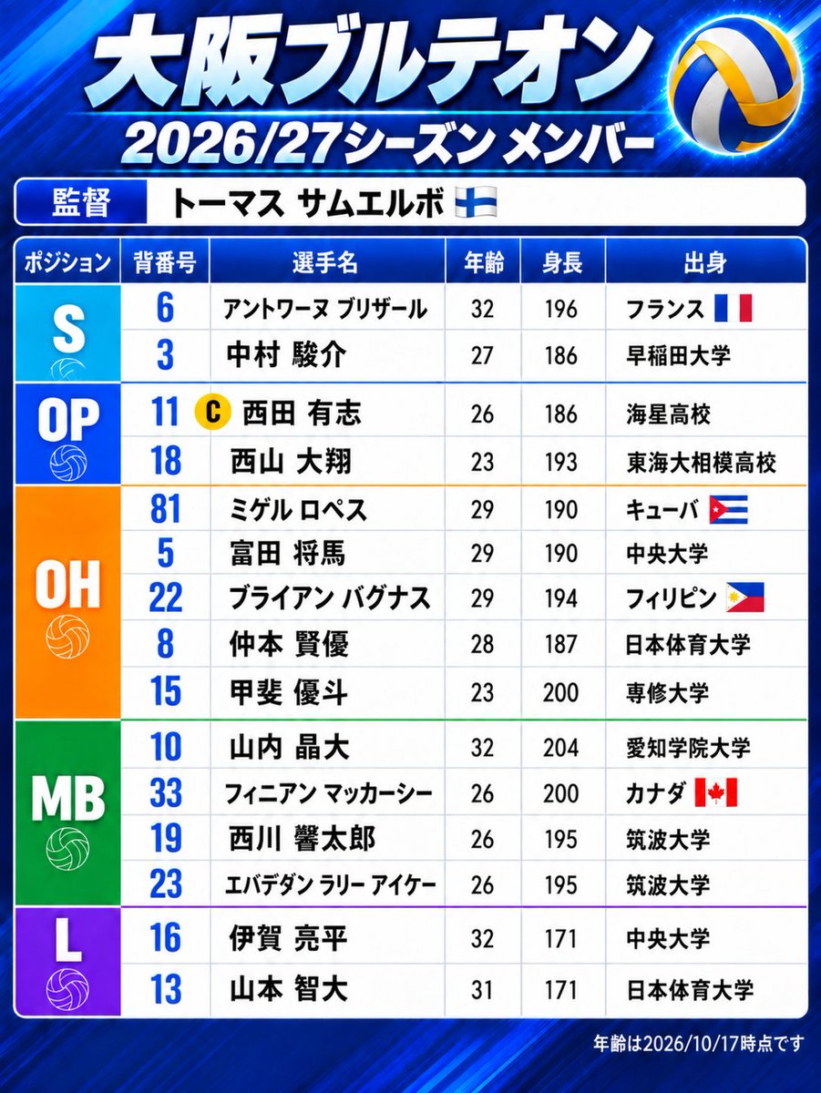 torax_sky185's tweet photo. 26/27シーズン 
#大阪ブルテオン
西川馨太郎選手の漢字を修正しました。
申し訳ございません… https://t.co/UVmMhuv4h0