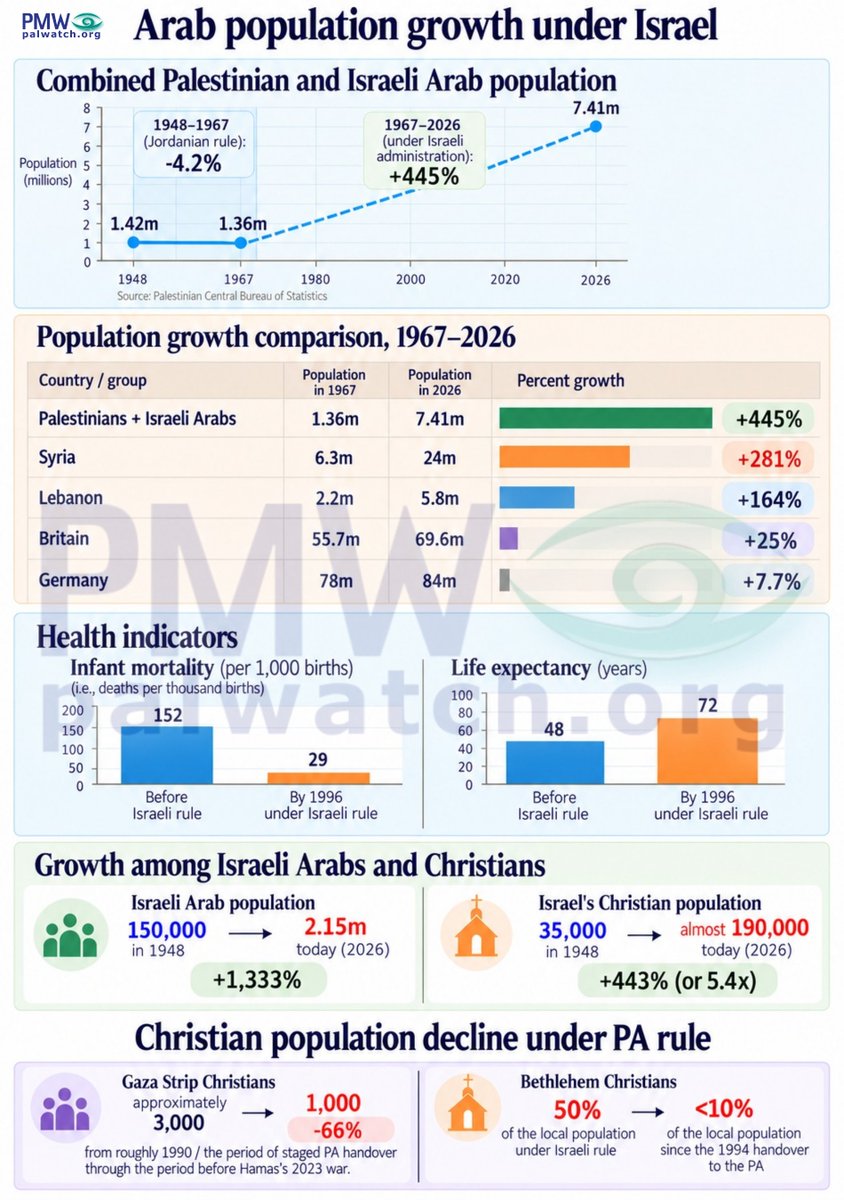 palwatch's tweet photo. Genocide? Ethnic Cleansing? All the stats you need to debunk the genocide libel here in Palestinian Media Watch's Jerusalem Post article.
https://t.co/lOYPEAD23u https://t.co/7dY6ueALIm