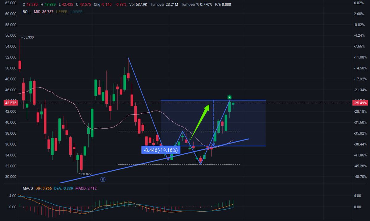 AdamJohnstph's tweet photo. $OUST 

Since this post was published, the stock price has risen by more than 20% ($35.7 - $43.8 > +💵💵💵💵💵).

If the stock price can break through $45, profits will increase further! https://t.co/fxQaRXyT3R