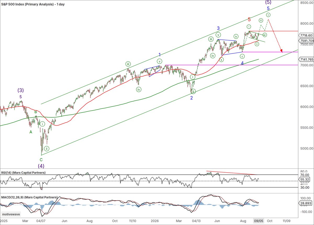 Trader_Marrs's tweet photo. Bull Flag?

#SPX / #ES_F is potentially setting up a near-term Bull Flag for a push to new ATHs while above the 50-day SMA support.
#Nasdaq / #NQ_F rally appears incomplete and would look best with a wave 5 extension to new ATHs.

#US10yr Rates testing key resistance with PPI and https://t.co/tHOpnOQiL3