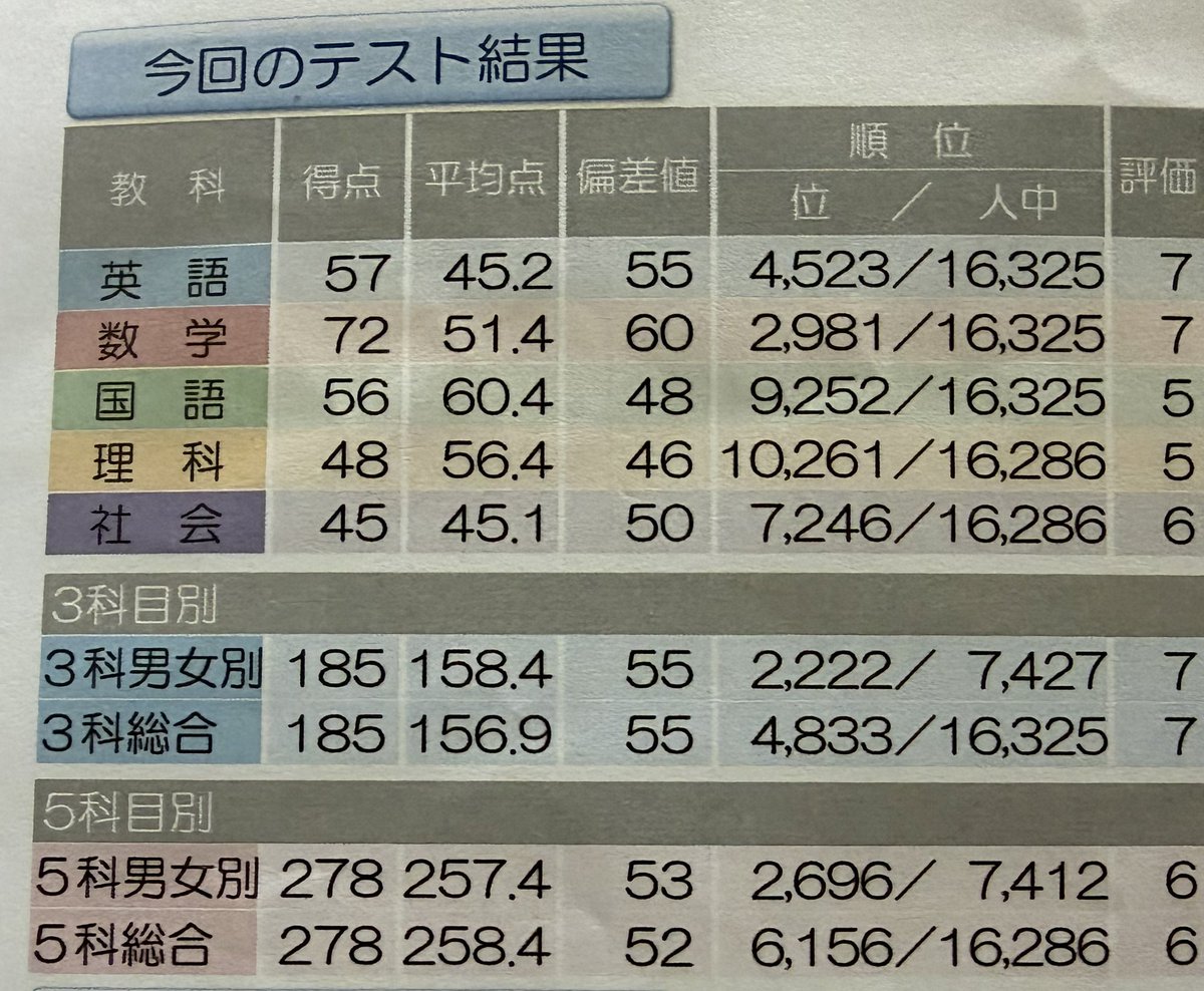 R1_s__rnk's tweet photo. ェ❓めっちゃ自慢 https://t.co/jK4fPklMdu
