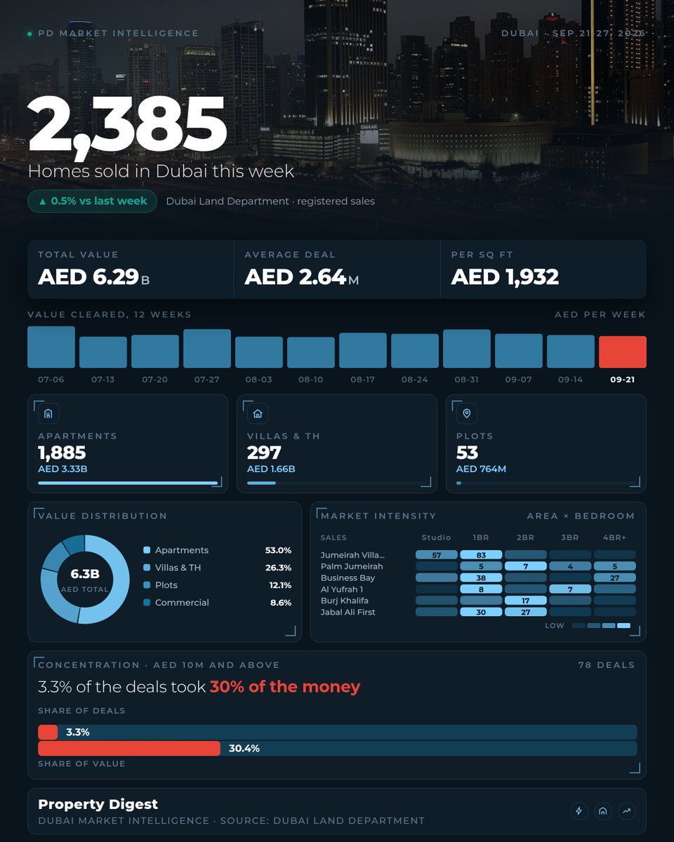 Property_Digest's tweet photo. Dubai: 2,385 home sales this week, AED 6.29B in value. 78 deals above AED 10M (3.3% of transactions) carried 30.4% of that value. Palm Jumeirah: 22 deals, AED 375M, almost matching JVC's 183 deals. Source: DLD. Full data: https://t.co/RQHusBvNzE https://t.co/ysEG2eJzdx