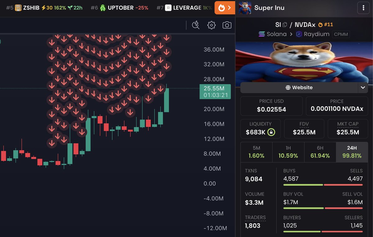 dimethyeth's tweet photo. +$800k in one day? of course, and then some.

i bought $si a couple of days ago, and honestly, all i did was farm.

for a moment, i genuinely felt like i was never going to run out of supply.

i bought a pretty big position at a $56k market cap and completely forgot about this shit.

to be honest, i thought it was a terrible meme, but something kept telling me to buy it anyway.

i think for the first time ever, i'll admit this one was pure luck.