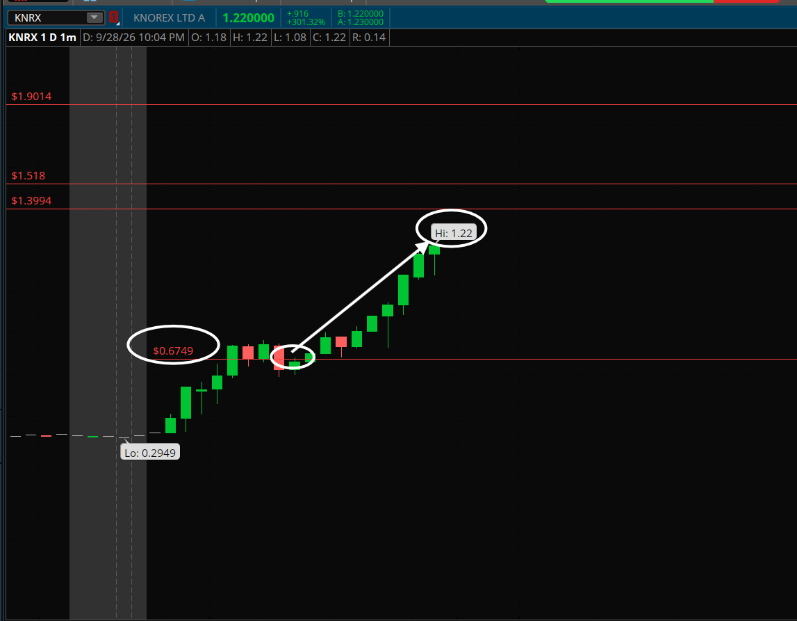 So I just nailed a 82% trade on $KNRX with my community. 💯

$0.67 -> $1.22 highs. 🔥

I told you guys that it's important to let the market settle when there's