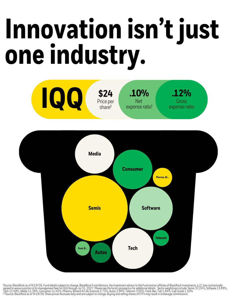 iShares's tweet photo. Innovation can show up across sectors. So can IQQ.

Explore how IQQ brings together exposure to innovative companies across semis, software, consumer, media and more: https://t.co/KRFZcgi7SO

#Innovation #Investing #ETFs https://t.co/N1TwZruJou