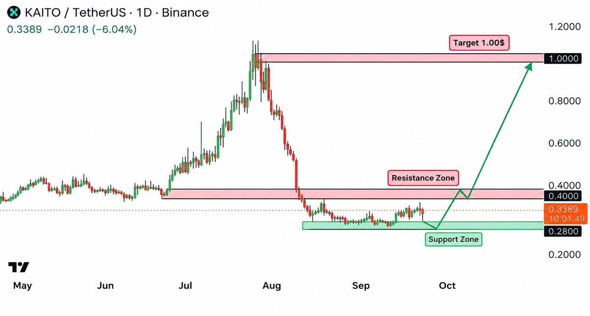 🥷 Coin Name: $KAITO/USDT

⚔️ Bullish setup forming as $KAITO/USDT holds the strong support zone and shows signs of a potential breakout toward higher resistanc