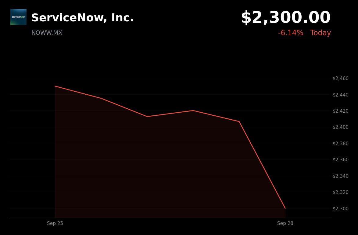 ServiceNow is trading 4.43% down at MXN 2,300.00 on September 28, 2026, amid broader risk-off pressure; no clear company-specific announcement explaining the mo
